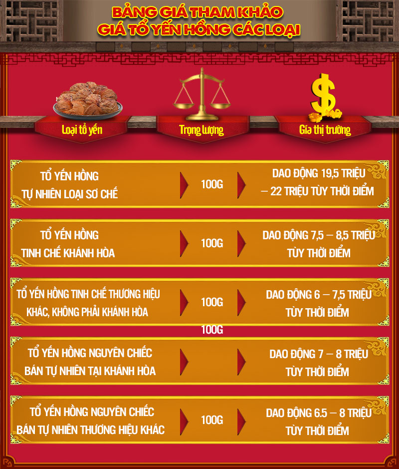 Bảng giá tham khảo giá tổ yến hồng các loại trên thị trường thời điểm hiện tại