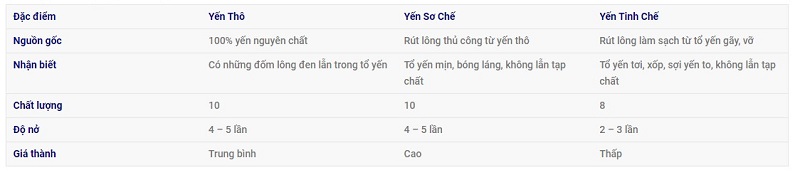 So sánh các loại tổ yến